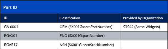 Part ID: Identifier table